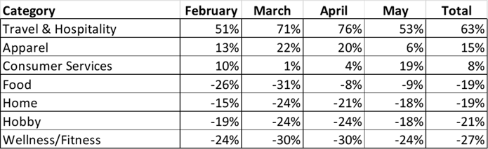 Category Trends Table