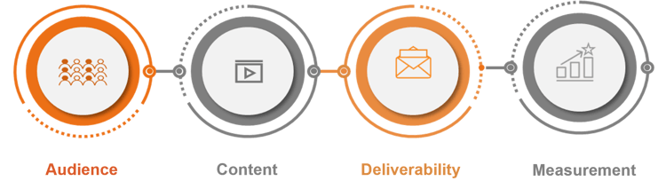 Components of Retargeting