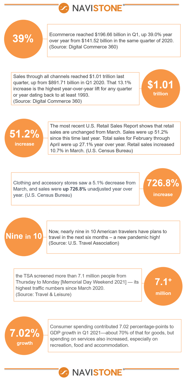 Consumer Spending Infographic 2021