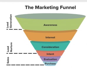 Marketing Funnel