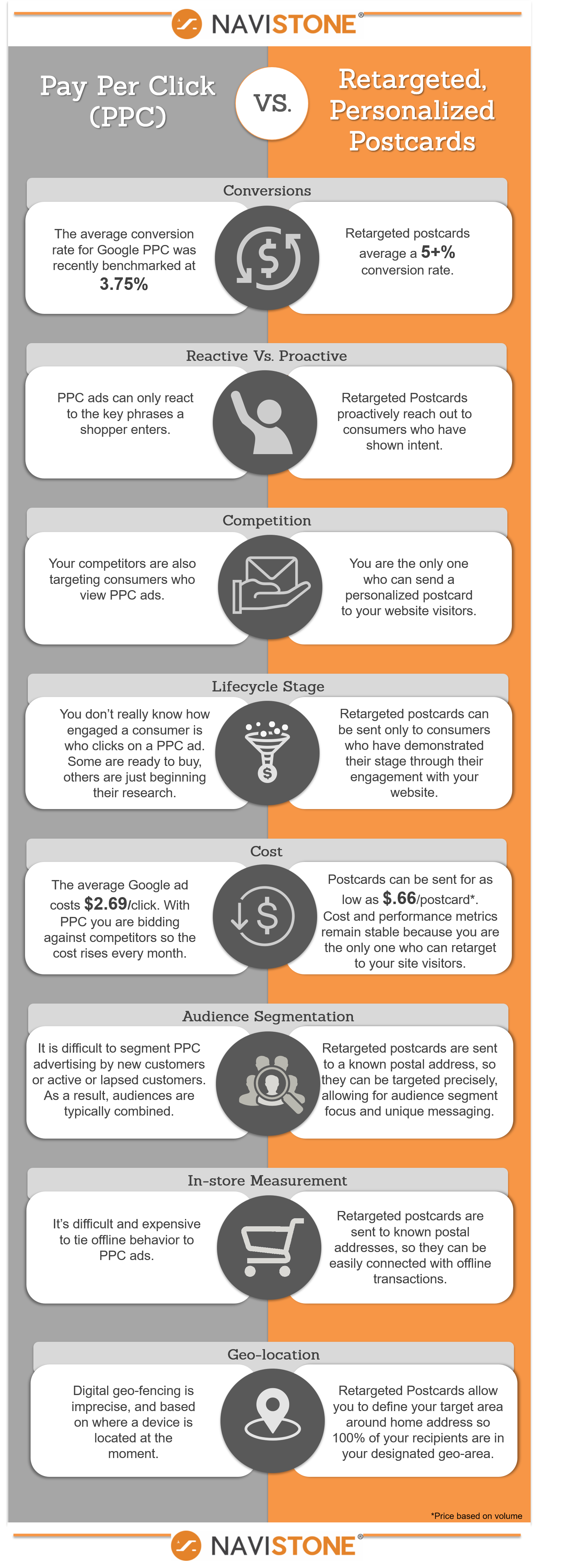 NaviStone PPC versus Retargeted Postcards