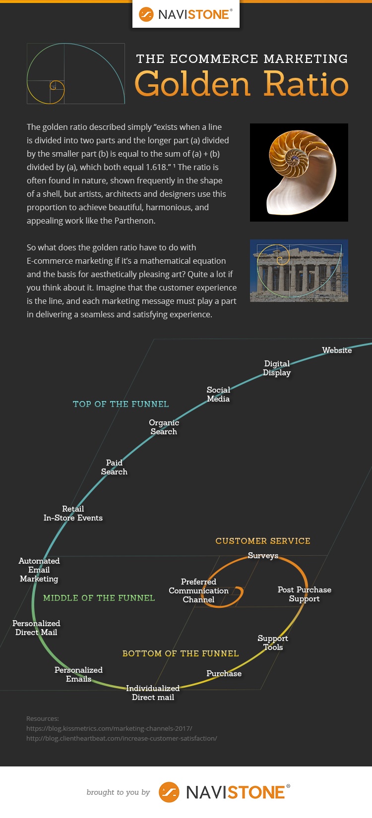 E-Commerce Marketing Golden Ratio NaviStone