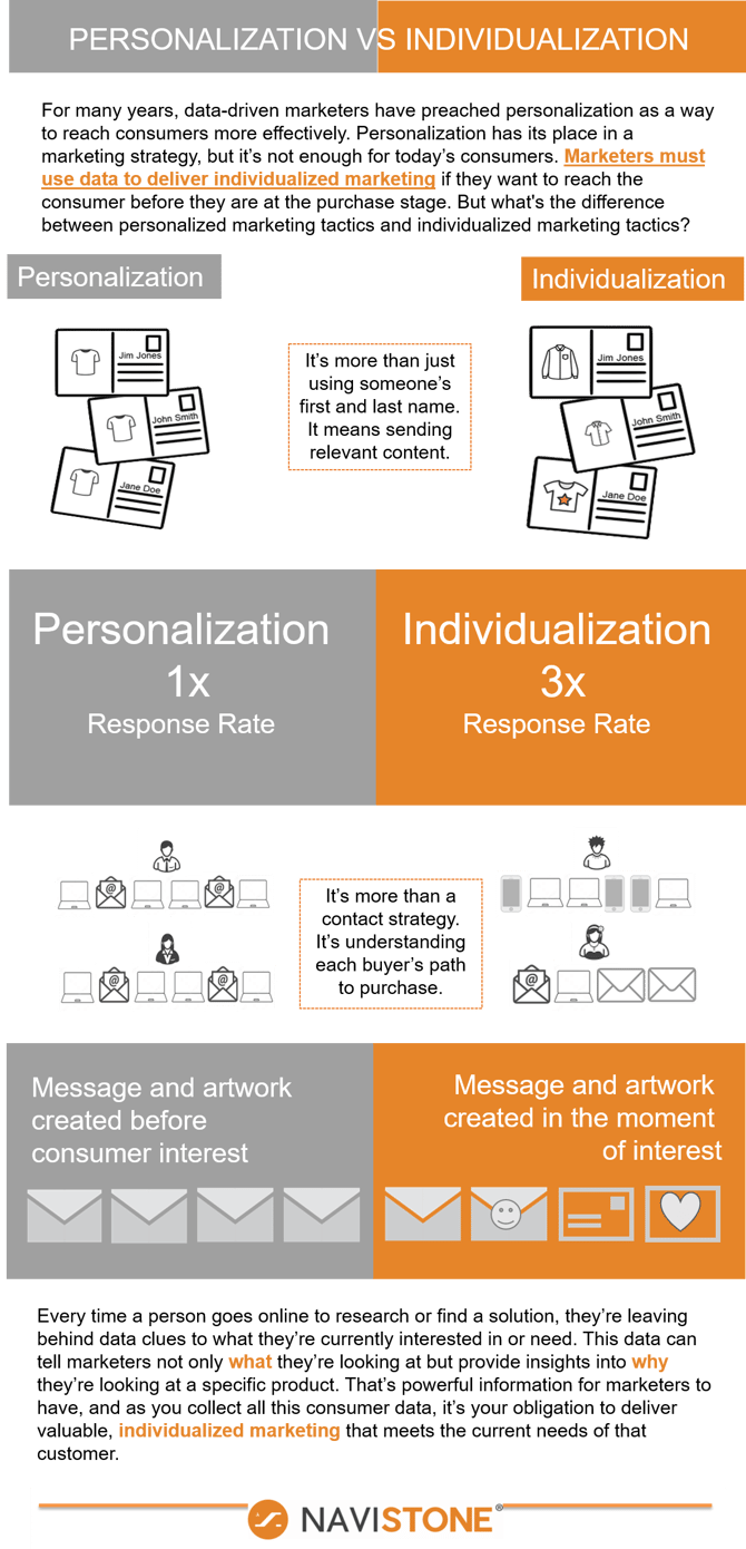 Personalization versus Individualization png
