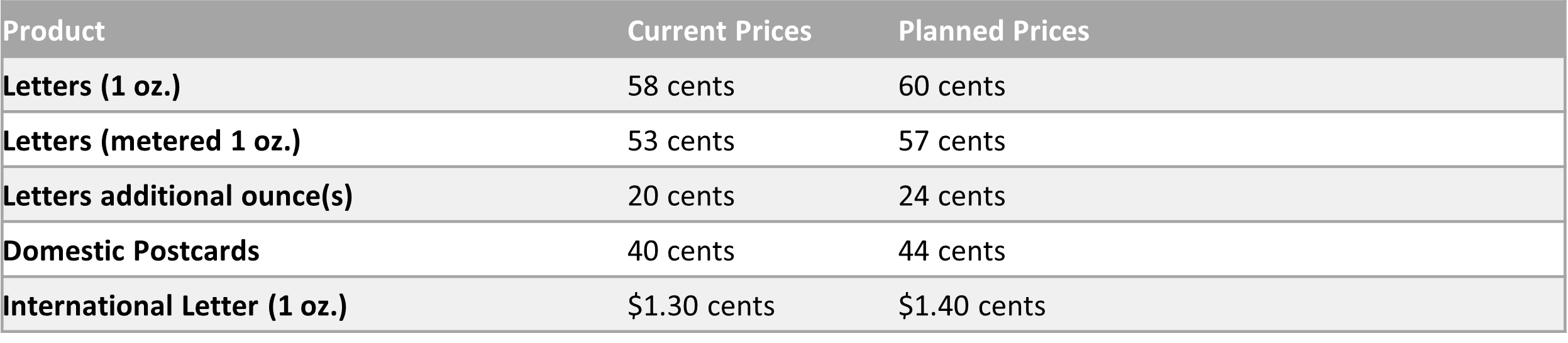 Postage Increase Chart