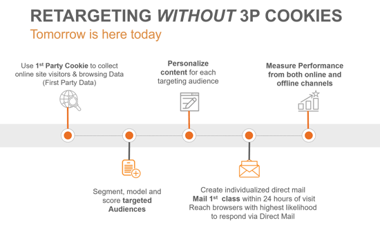 Retargeting Without Third Party Cookies