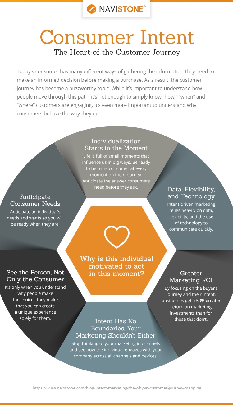 Consumer Intent: The Heart of the Customer Journey