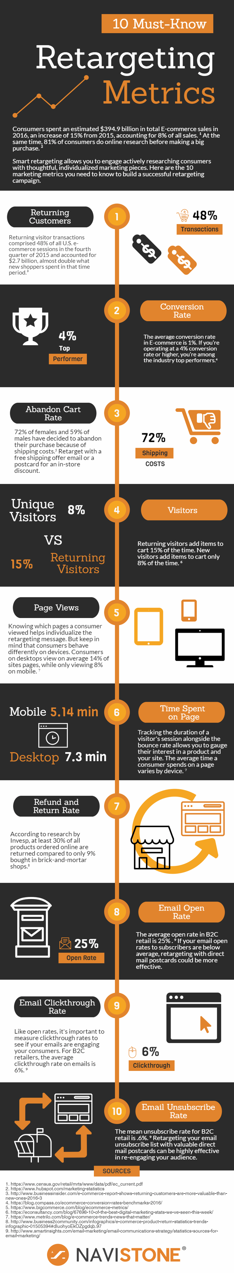 Infographic - 10 Retargeting Metrics You Must Know